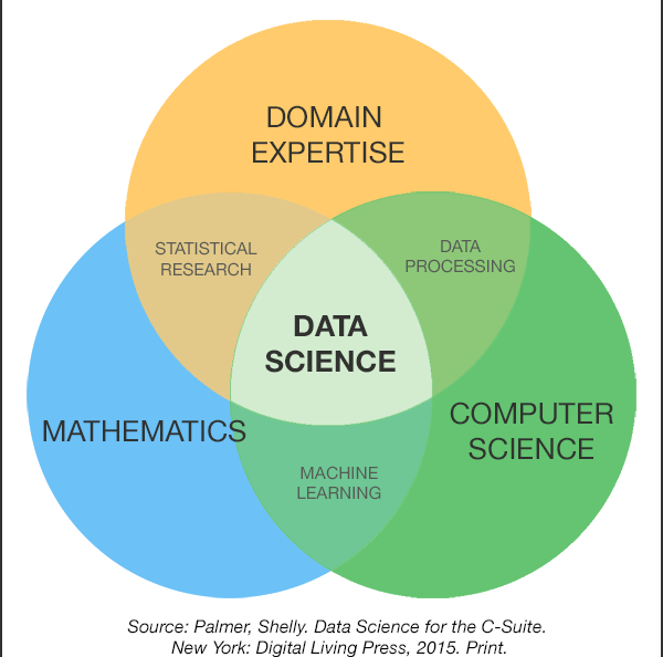 What is Data Science? – ITS Blog – Carleton College