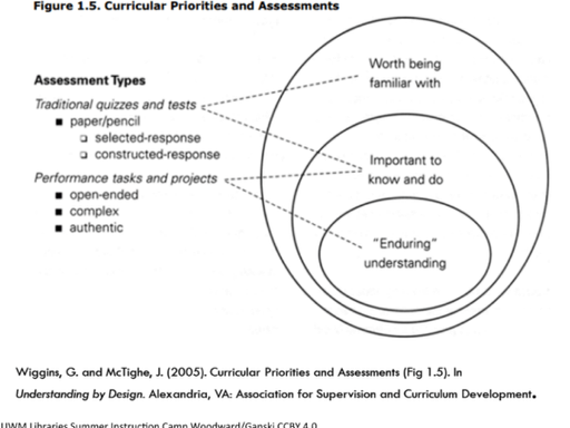 Diagram of curricular priorities and assessment types