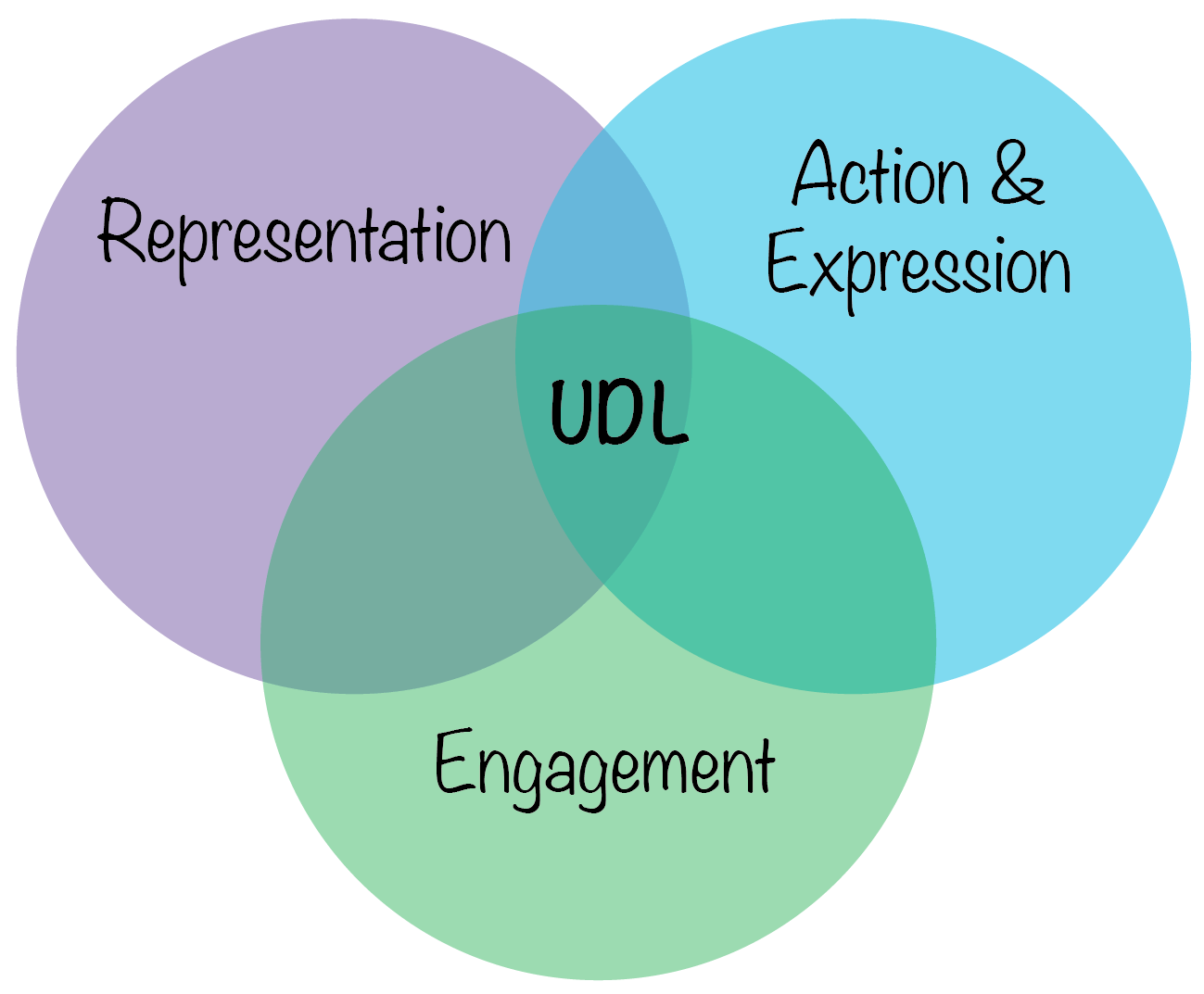 Universal Design For Learning: Practical Suggestions – ITS Blog ...