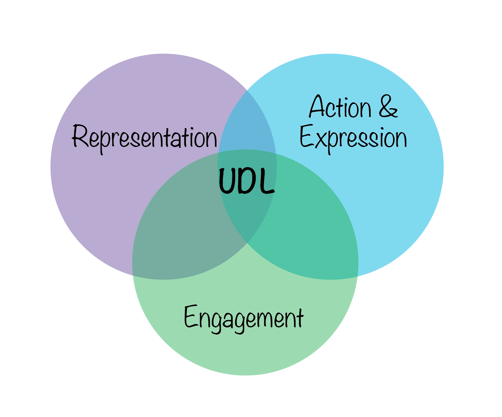 How You Can Implement Universal Design For Learning (UDL) In Small ...