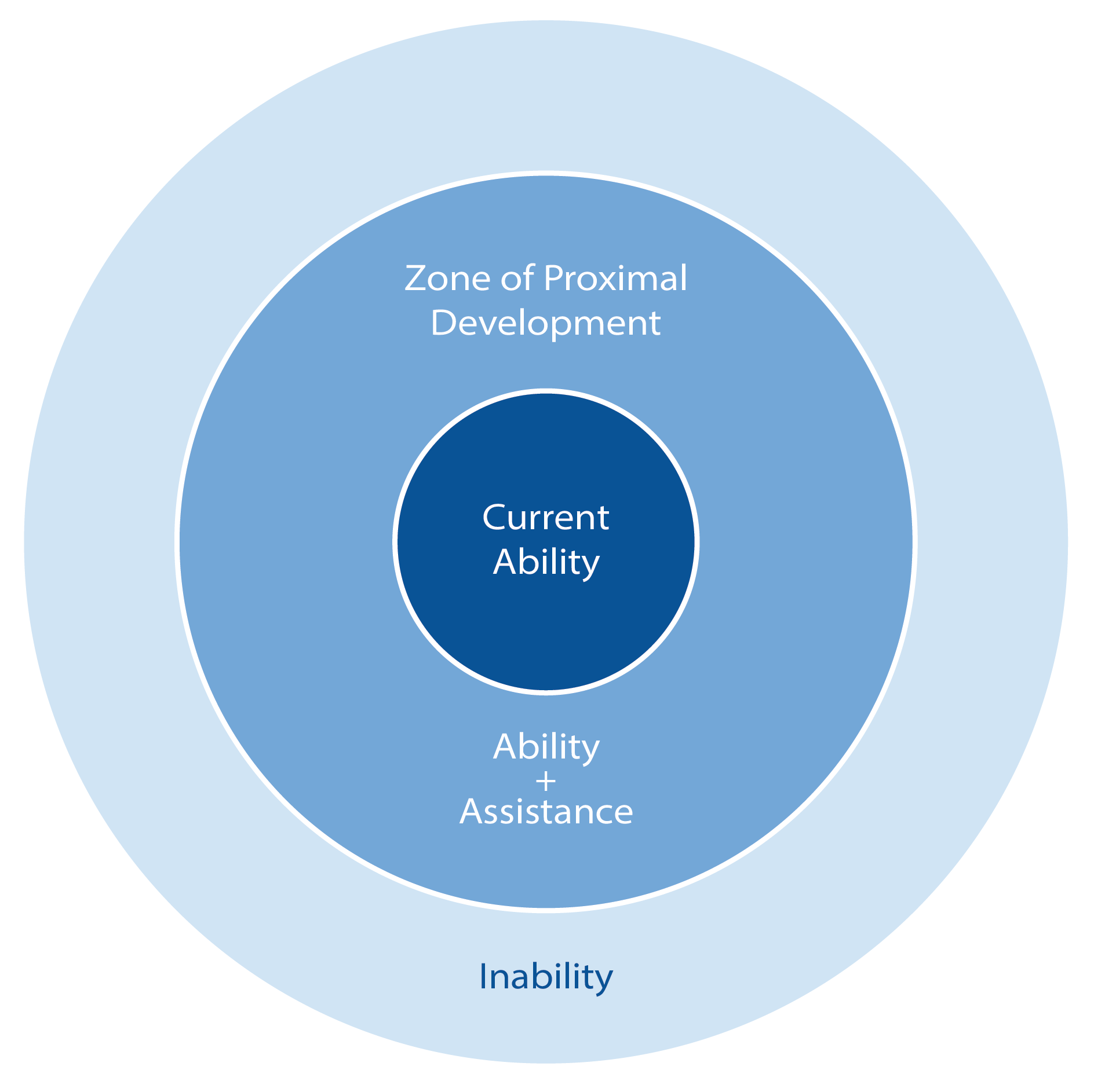 proximal development