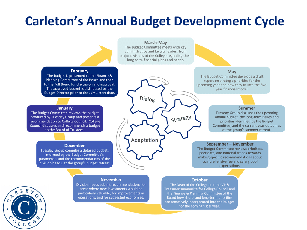 A graphic showing the budget development cycle and various approval processes