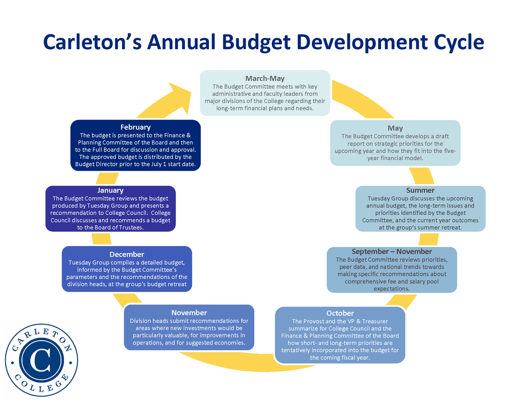 A graphic showing the budget development cycle and various approval processes