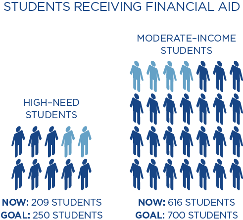 Carleton aims to increase the number of high-need students from 209 to 250 and the number of moderate-income students from 616 to 700.