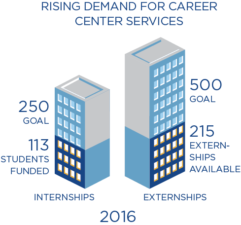 2016 saw the funding of 113 student internships out of a goal of 250, and the availability of 215 externships out of a goal of 500.