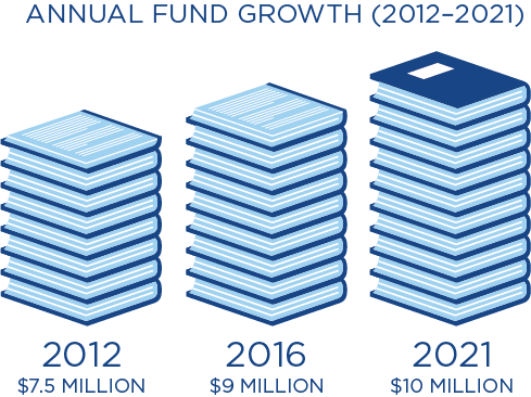 The Carleton Annual Fund has grown from $7.5 million in 2012 to $9 million in 2016, with a goal to exceed $10 million by 2021.