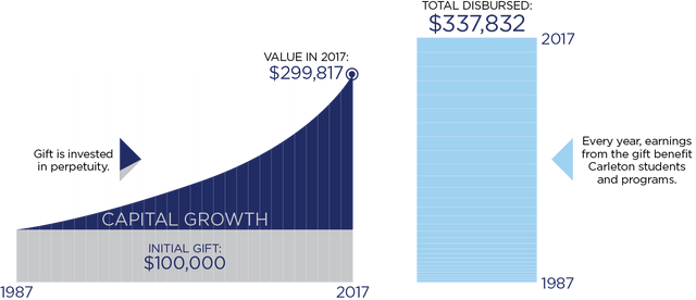 An initial gift of $100,000 invested in perpetuity starting in 1987 grows to a value of $299,817 in 2017. Every year, earnings from the gift benefit Carleton students and programs, with a total of $337,832 disbursed.