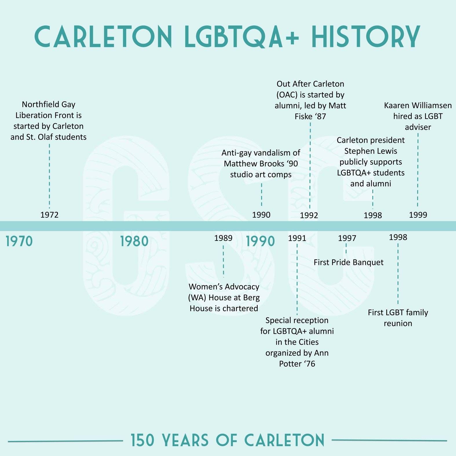 History – Gender And Sexuality Center – Carleton College