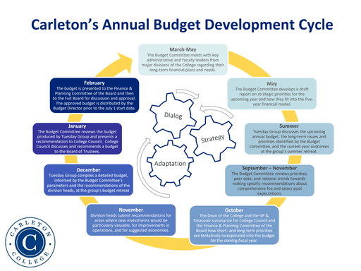 Carleton's Annual Budget Cycle