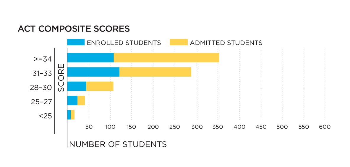 ACT scores