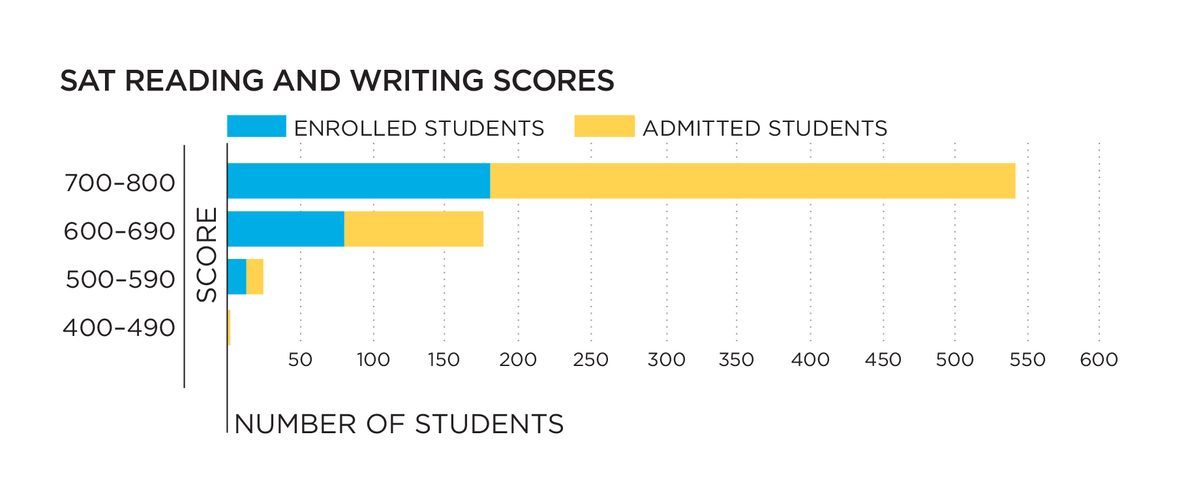 SAT reading scores