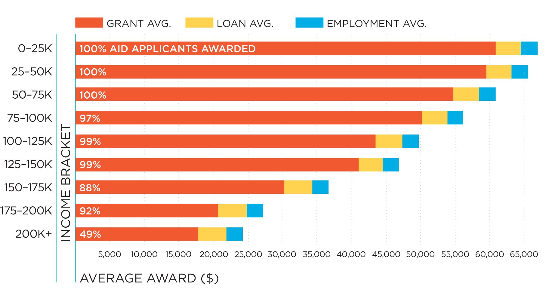 Average Financial Aid Award by Income