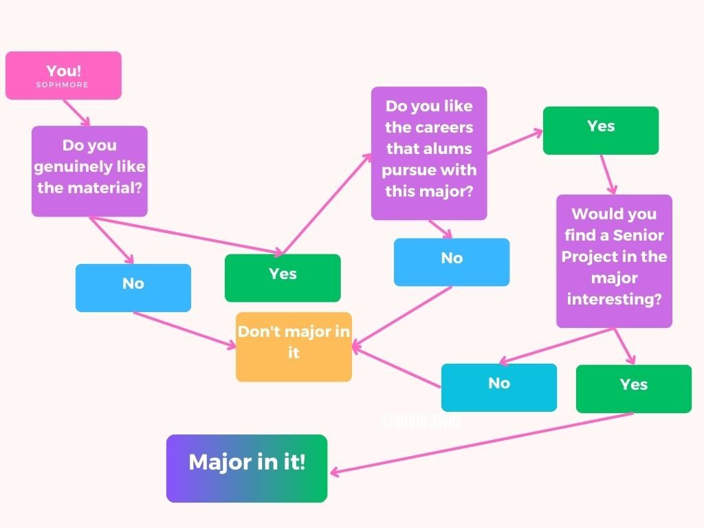 Advice for Choosing Your Major