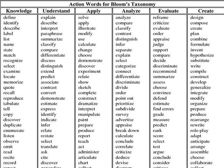Action Verbs in Bloom's Taxonomy