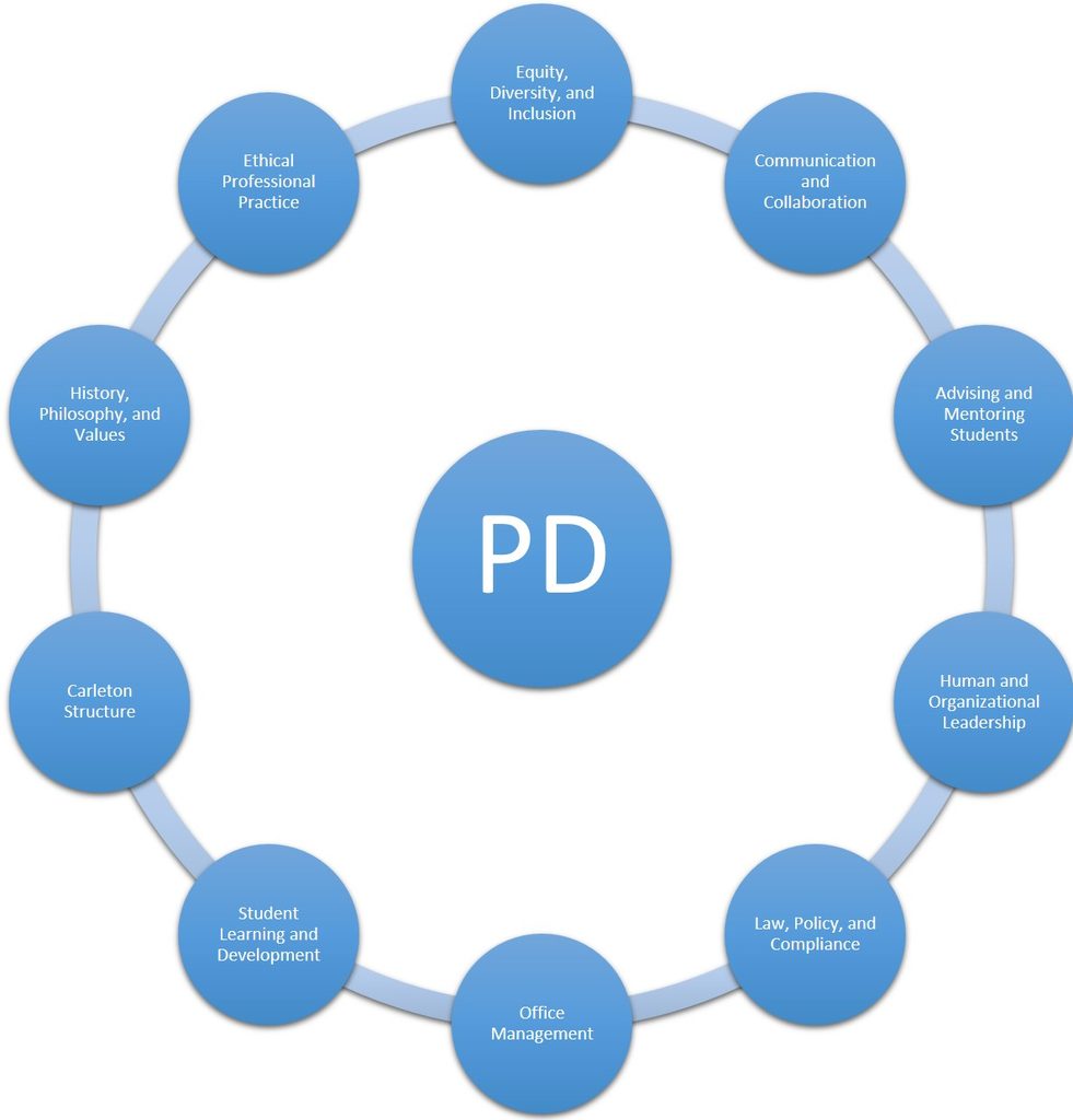 Professional Development