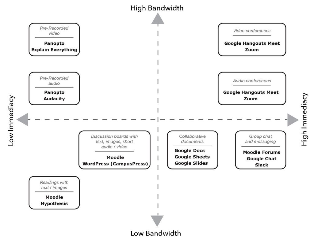 This images show four quadrants (high/low immediacy and high/low bandwidth) and where various online teaching tools fall within these quadrants.