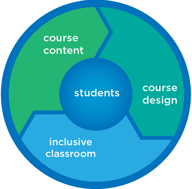 A circular graphic with a solid central circle labeled students. Three spokes radiate around the center circle, labeled course content, course design, and inclusive classroom.