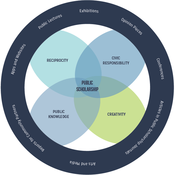 Public Scholarship Infographic