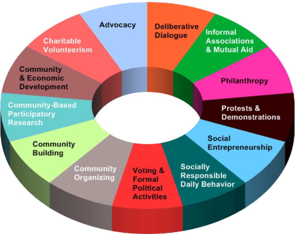 Social Change Wheel