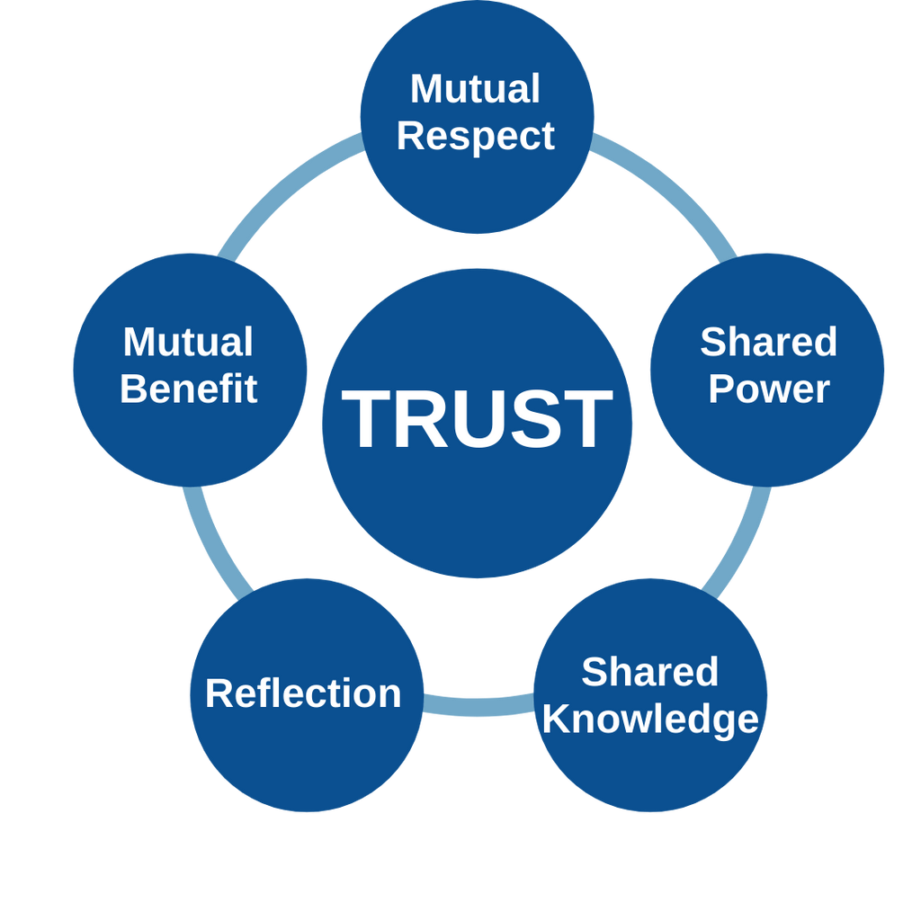 Tenets of Collaboration: Mutual Respect, Mutual Benefit, Shared Power, Reflection, Shared Knowledge