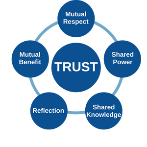 a graphic showing the 6 tenents of community engagement: Trust, mutual respect, mutual benefit, shared power, reflection, and shared knowledge