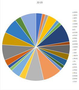 a pie chart showing the departments that offered ACE courses in the 22-23 academic year