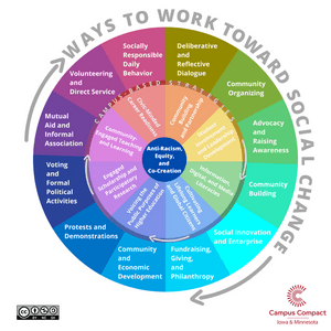 a wheel describing ways to work for social change