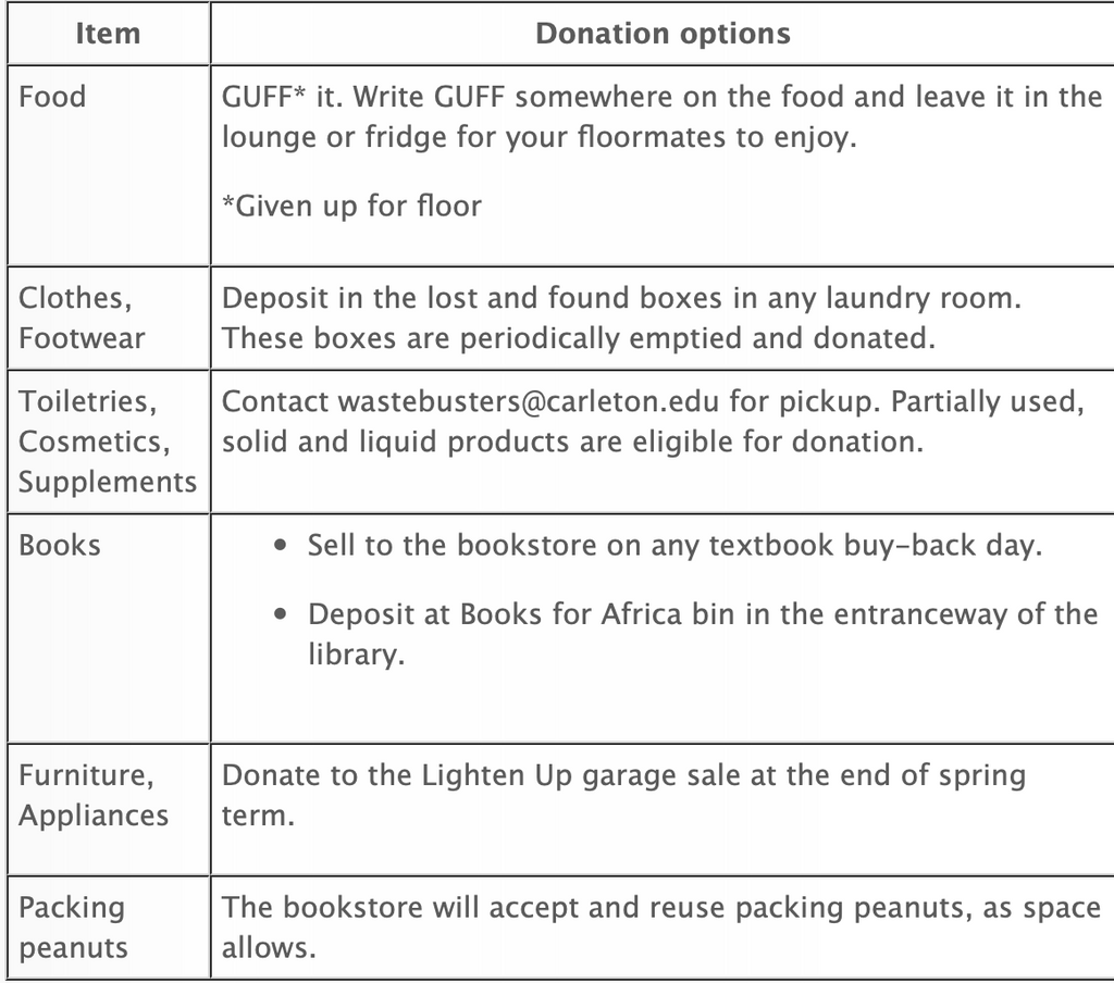 donation options