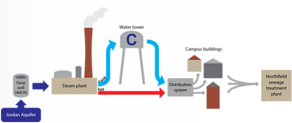 Carleton's Water Supply