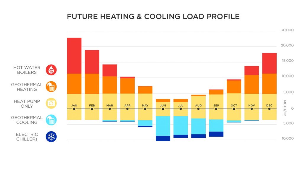 Heating and Cooling Load Profiles