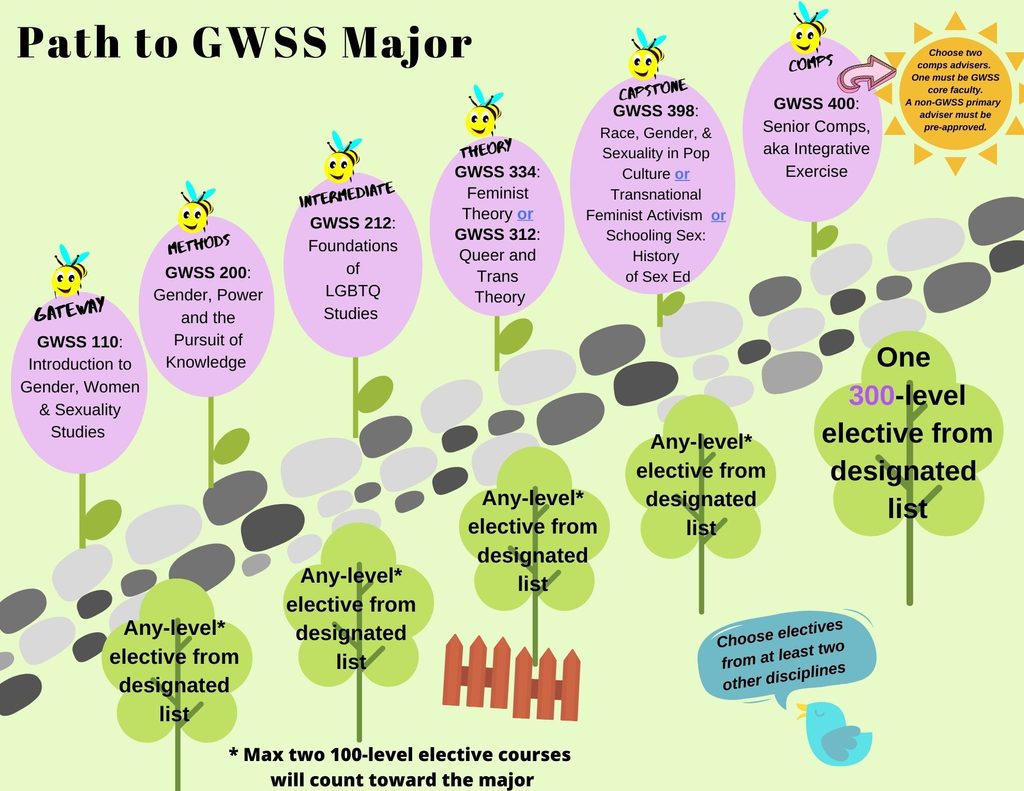 Courses required for a GWSS MAJOR
