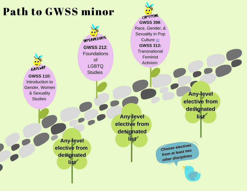 Courses required for a GWSS minor