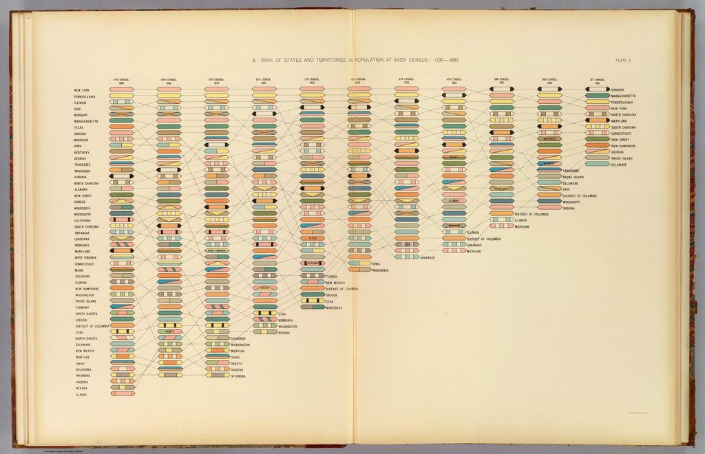 Rank of States and territories in population at each census 1700-1890