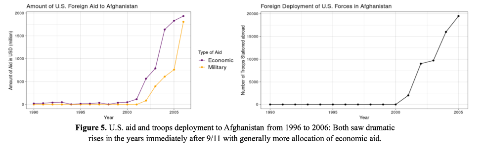 Line graph representing U.S. foreign aid in Afghanistan