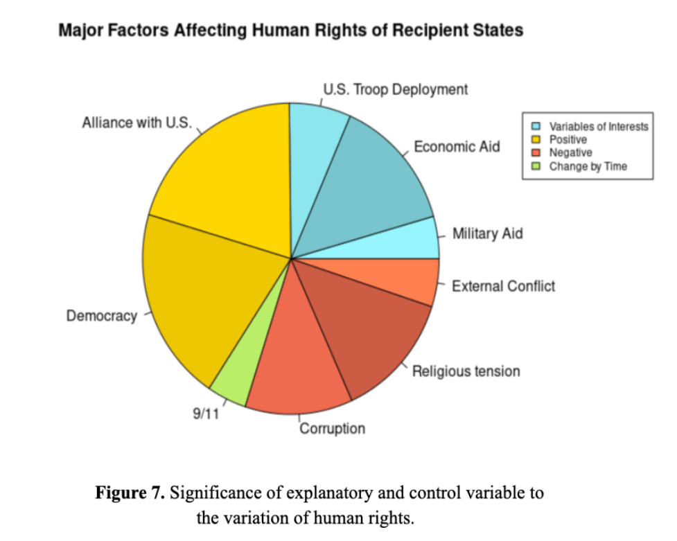 Pie chart of major factors affecting human rights of recipient states