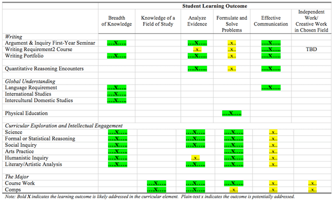 chart showing outcomes