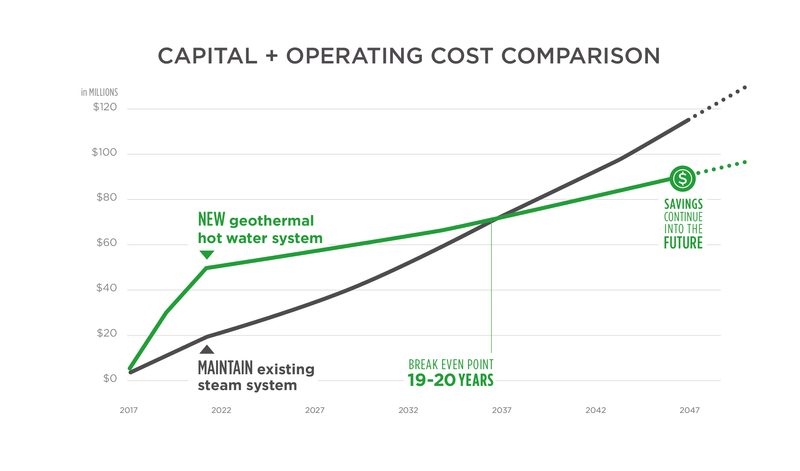 30-year Cost Comparison: Steam vs. Geothermal