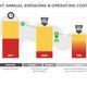 Central Plant Annual Emissions and Operating Cost Reduction