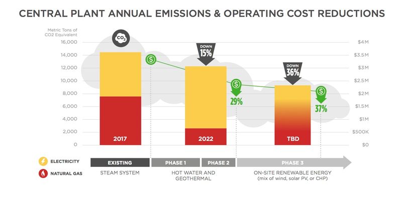 Central Plant Annual Emissions and Operating Cost Reduction