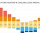 Future Heating and Cooling Load Profile