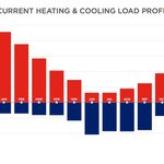 Current Heating and Cooling Load Profile