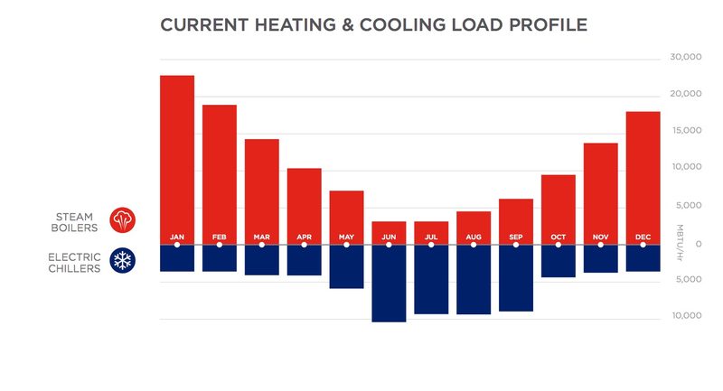 Current Heating and Cooling Load Profile