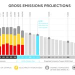Gross emissions projections for Carleton College.