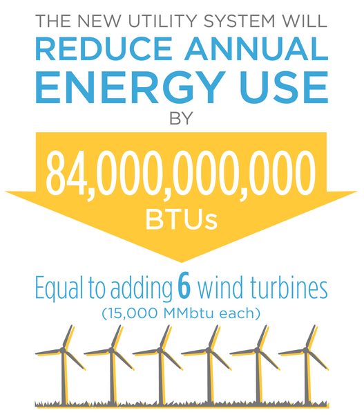The Utility Master Plan's Impact