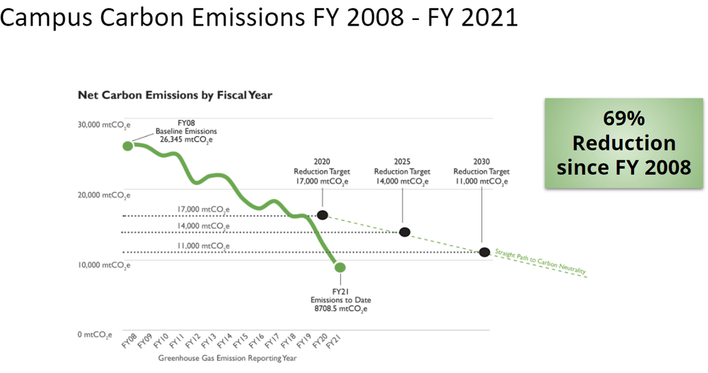 FY 2021 Greenhouse Gas Emissions