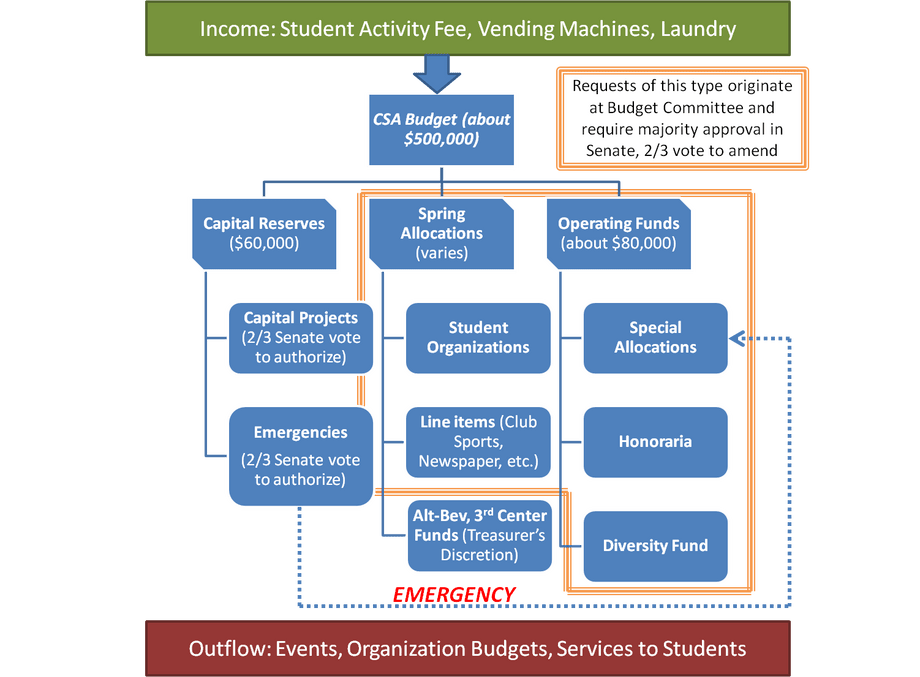 CSA Funds Carleton Student Association Carleton College