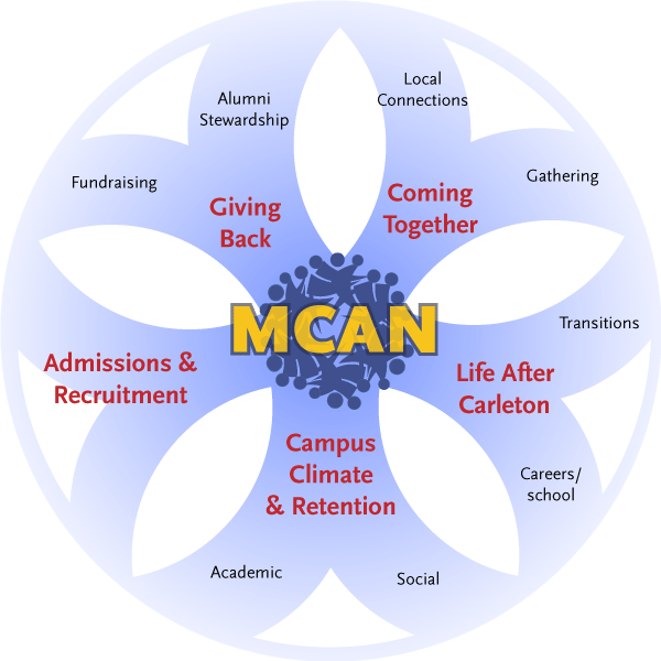 MCAN Circle of Mentorship 2.0 (2009)