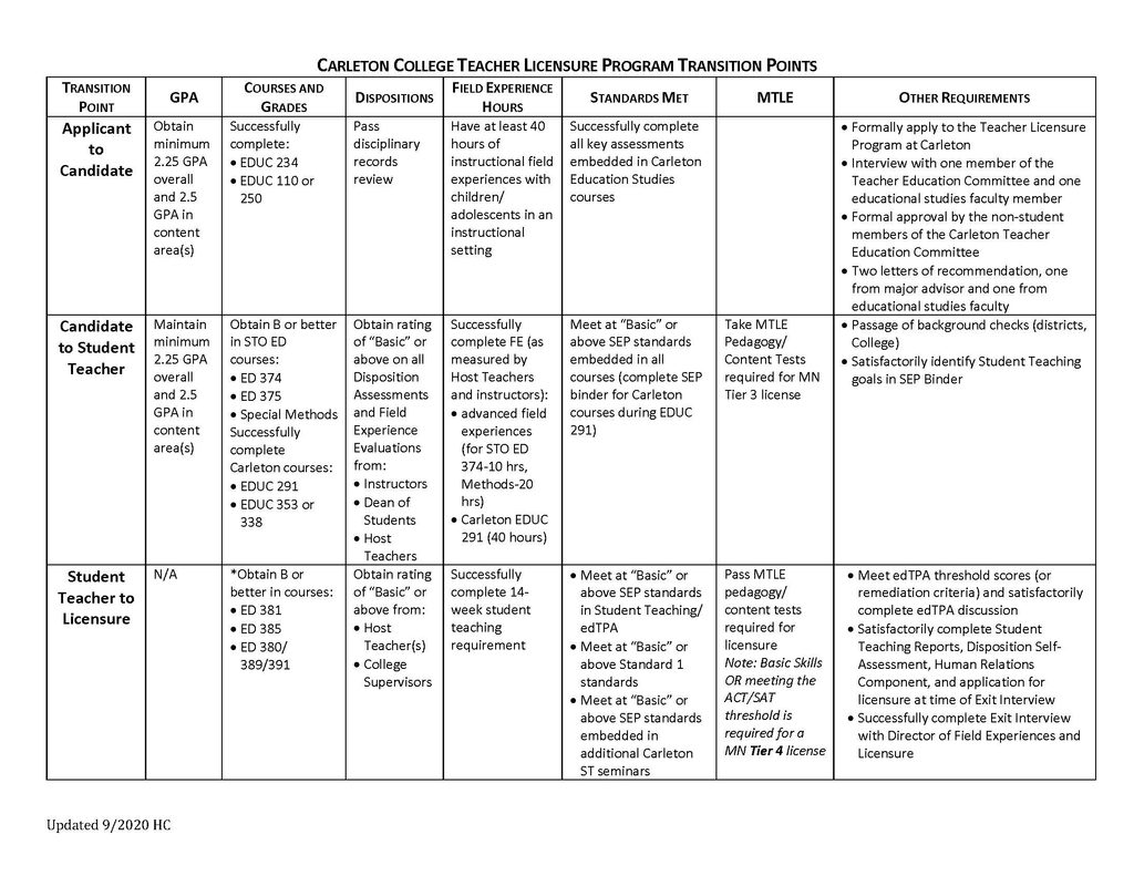 Rubric for Licensure transition