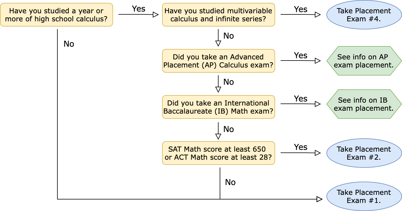 Math placement decision tree