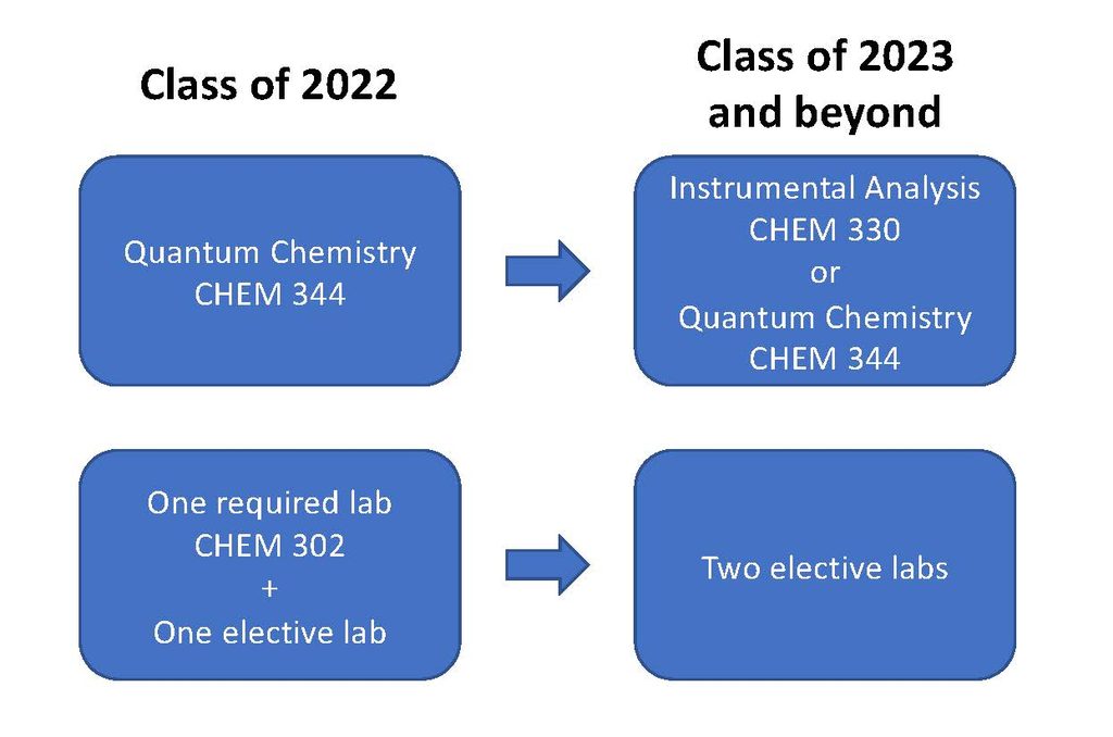 chemistry phd admission requirements